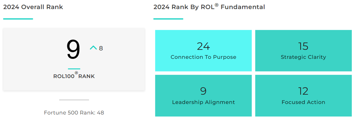 Congratulations to CEO <a href="/MichaelDell/">Michael Dell 🇺🇸</a> and the entire team at <a href="/Dell/">Dell</a> for ranking 9th in the 2024 ROL100® published in partnership with Fortune!

The company has been in the top 25 each year of the ROL100®. 

Check out the complete ranking for Dell here: rol100.indiggo.ai/rolcompany/del…