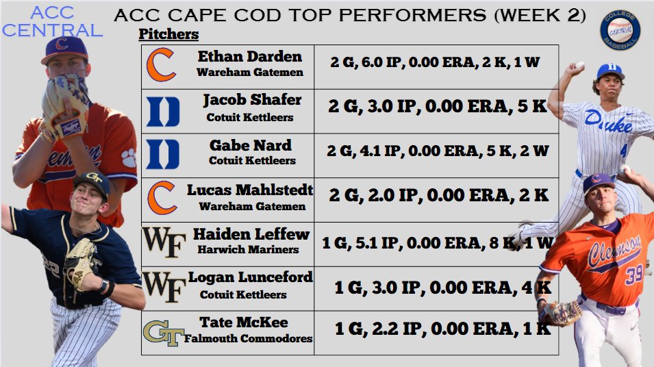 Here are your ACC Cape Cod Top Pitching Performers for Week 2. These 7 arms combined to throw 26.1 innings without giving up an earned run last week.

Heath Andrews (NC St) and Justin LaGuernic (Clemson) also had 0.00 ERAs last week.