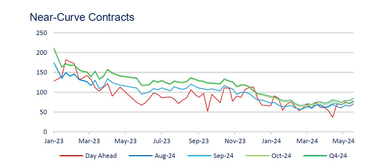 The first Weekly Energy Report of July is now available for viewing courtesy of Brownlow Utilities 

To learn more about the situation in the worldwide energy market, be sure to click on the link below. 
linkedin.com/.../urn:li:act…...
#weeklyreport #energymarket #energyprices