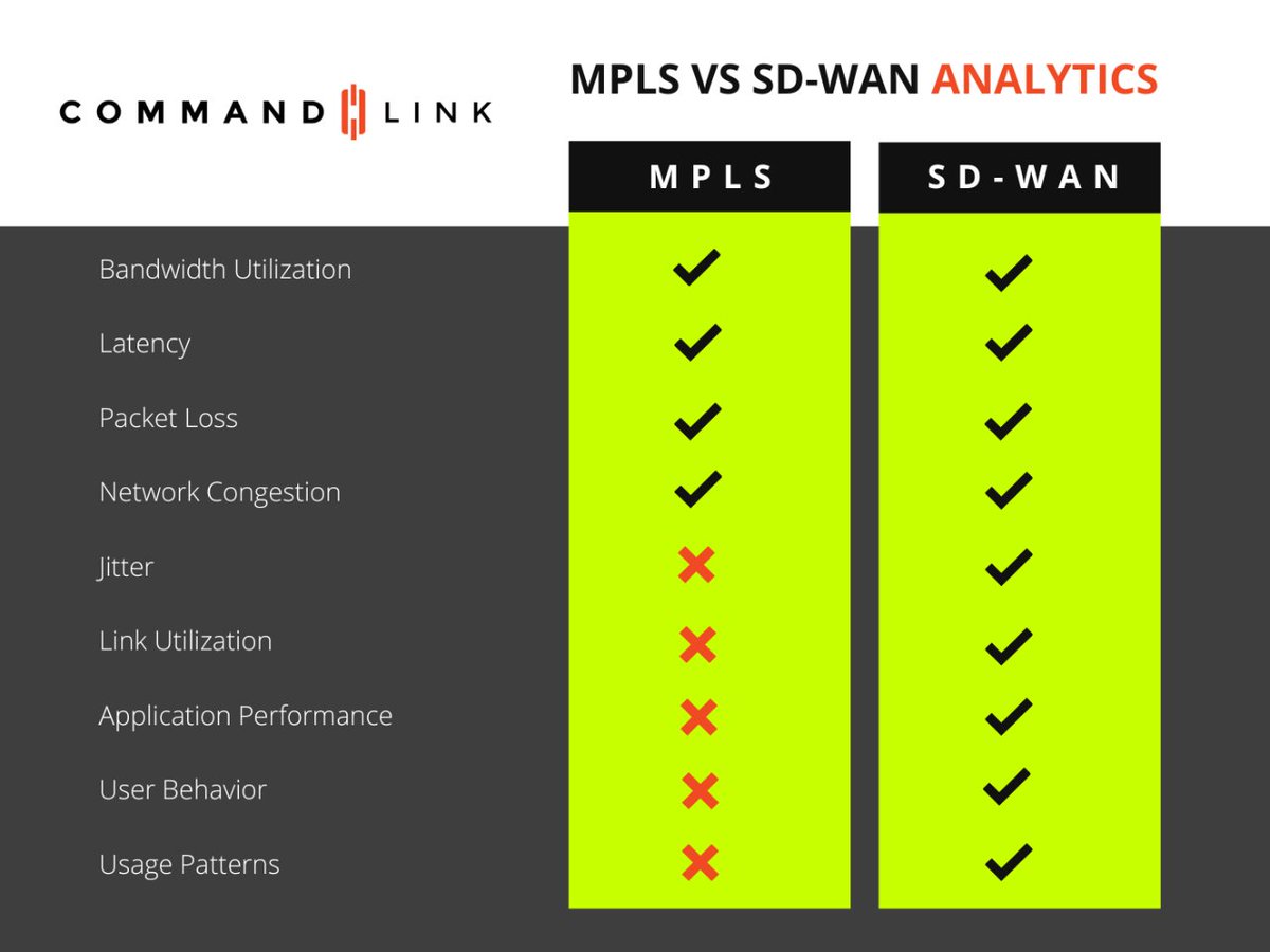 CommandLink's tweet image. Is your network analytics up to par? Don&apos;t let outdated MPLS hinder your performance. See how SD-WAN analytics can provide deeper insights and better control over your network.

#NetworkVisibility #SDWAN #CommandLinkDemo

10X Faster IT Management: commandlink.com/scale-it
