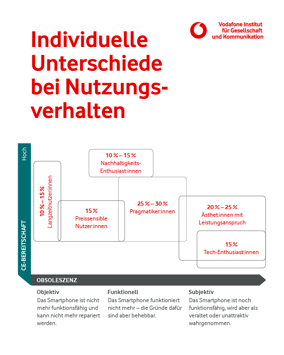 📱🌍Wir müssen unseren Handy-Verschleiß hinterfragen! 
❗Neue Studie: Nachhaltigkeit in der Smartphone-Nutzung untersucht unterschiedliche Konsumtypen und das Nutzungsende von Smartphones.
👉 Lasst uns gemeinsam an einer nachhaltigeren Zukunft der Smartphones arbeiten!