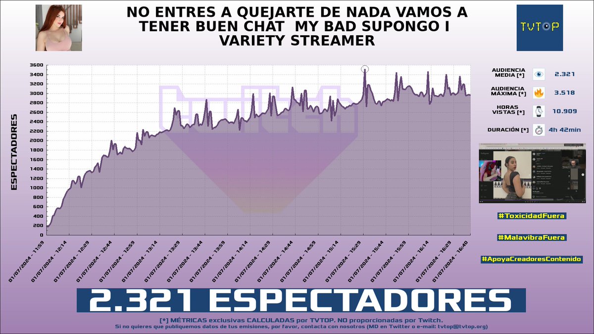 tvtop_es's tweet photo. ¡#Zeling 🌸 HA EMITIDO en #Twitch! Nuestros datos 🧐 :

▶️ ESPECTADORES 👁️ : 2.321
▶️ MINUTO DE ORO 🔥 : 3.518 [15:30h]
▶️ HORAS VISTAS ⌚️ : 10.909

#JustChatting #ELDENRING #ZeIing https://t.co/yEOQFviIfu