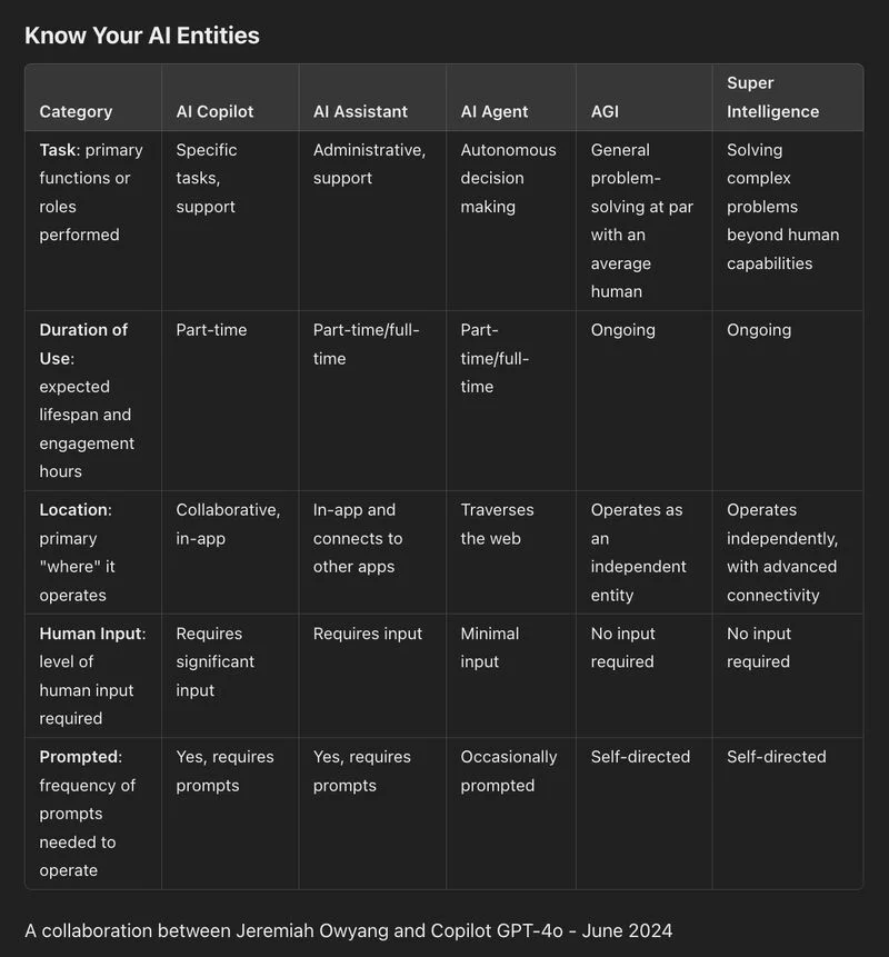 Guide: Know your AI entities

There are so many terms being thrown around, I decided to create this table; however, I collaborated with Copilot GPT-4o.

We created over a dozen iterations. I provided specific requirements, changes, edits, formatting needs, and more.

The one