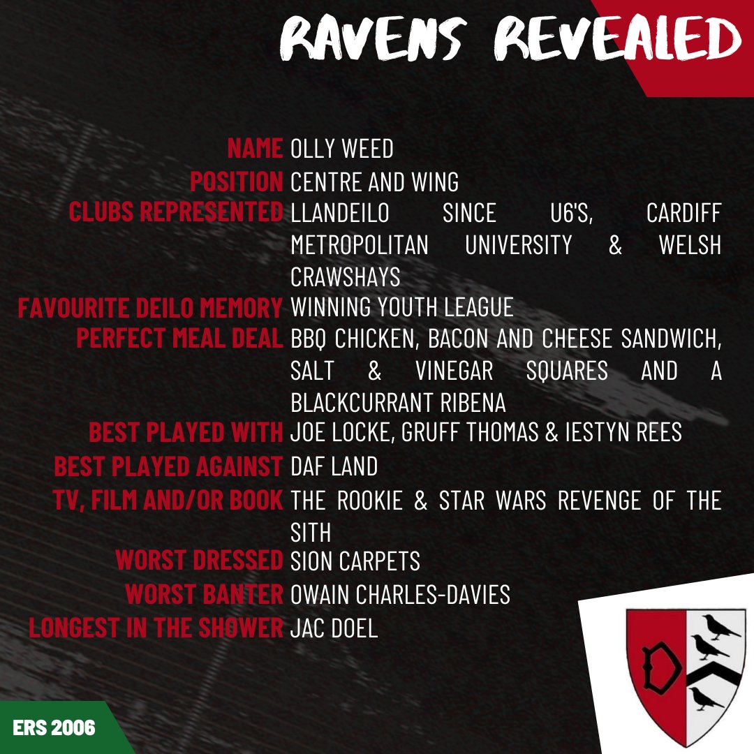 ⚪⚫RAVENS REVEALED ⚫⚪

Mae ein 'Raven Revealed' heddiw yn un arall eto o ein chwaraewyr sydd wedi dod drwy'r iau, y dibynadwy Olly Weed.

Our 'Raven Revealed' today is yet another of many who have come through the juniors at Cae William, the ever reliable <a href="/olly_weed/">Olly Weed</a>