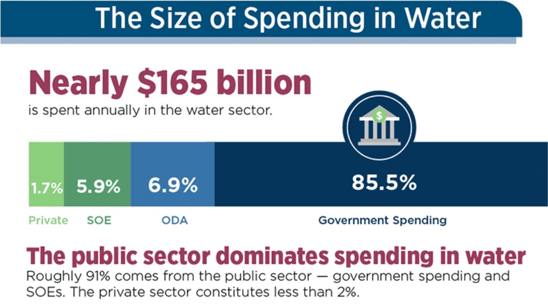 WorldBankWater's tweet photo. Annual spending on water in developing countries is $164.6 billion, 💰 yet only <2% comes from the private sector. How can we mobilize private sector participation for global water security?💧 

https://t.co/bxBFzdS1ST

@WorldBankWater https://t.co/mBfczisr8n