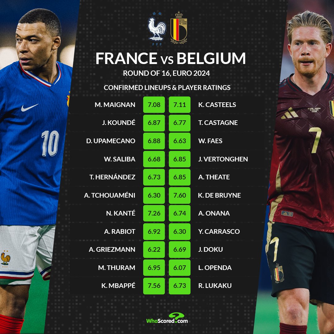 fotballnews244's tweet photo. Starting 11 

France: 🇫🇷#Maignan #Koundé #Upamecano #Saliba #Hernández #ATchouaméni #Kanté #Rabiot #Griezmann #Thuram #Mbappé

Belgium: 🇧🇪#Casteels #Castagne #Faes #Vertonghen #Theate #DeBruyne #Onana #Carrasco #Doku #Openda #Lukaku

#EURO2024
#Belgium
#france
#CopaAmerica2024 https://t.co/kFs1mUjxEt