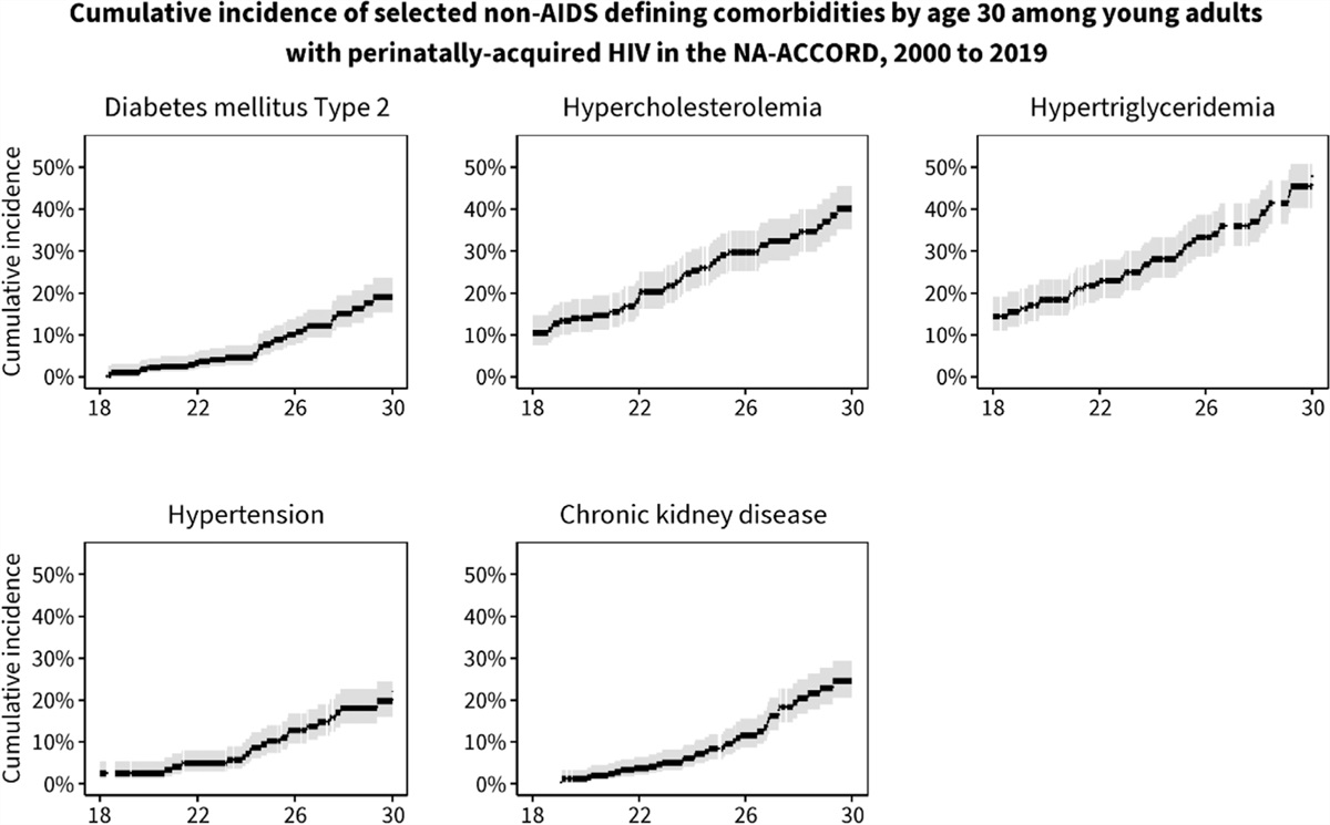 Issue 9 is here! This US study among 375 adults with perinatally acquired HIV (PHIV) found a high incidence of comorbidities like hypertension and chronic kidney disease stressing the importance of early screening for co-morbidities for this group of PWH. ow.ly/ZijB50SsS60