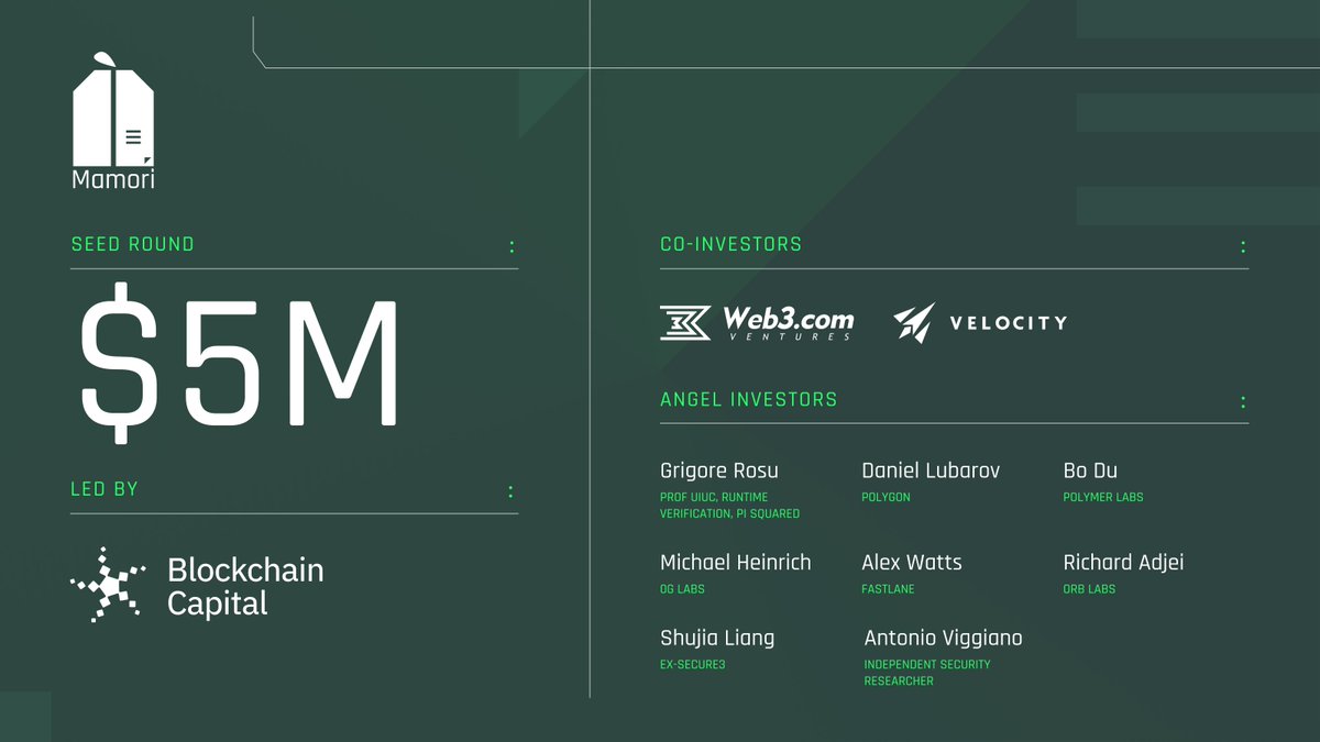 Mamori (@mamori_xyz) on Twitter photo We’re absolutely thrilled to share we’ve raise a $5M seed round led by <a href="/blockchaincap/">Blockchain Capital</a>, with participation from <a href="/velocitycap_/">Velocity Capital</a> and <a href="/Web3com_VC/">Web3.com Ventures</a>.
Angel investors include <a href="/RosuGrigore/">Grigore Rosu</a>, <a href="/dlubarov/">Daniel Lubarov</a>, <a href="/ThogardPvP/">Thogard | Holistic Arc</a>, <a href="/0xshake/">Shake</a>, @Shujia_STEM, <a href="/mheinrich/">mheinrich</a>, <a href="/radedoc/">Rich</a> and <a href="/agfviggiano/">Antonio Viggiano</a>. We’re absolutely thrilled to share we’ve raise a $5M seed round led by <a href="/blockchaincap/">Blockchain Capital</a>, with participation from <a href="/velocitycap_/">Velocity Capital</a> and <a href="/Web3com_VC/">Web3.com Ventures</a>.
Angel investors include <a href="/RosuGrigore/">Grigore Rosu</a>, <a href="/dlubarov/">Daniel Lubarov</a>, <a href="/ThogardPvP/">Thogard | Holistic Arc</a>, <a href="/0xshake/">Shake</a>, @Shujia_STEM, <a href="/mheinrich/">mheinrich</a>, <a href="/radedoc/">Rich</a> and <a href="/agfviggiano/">Antonio Viggiano</a>.