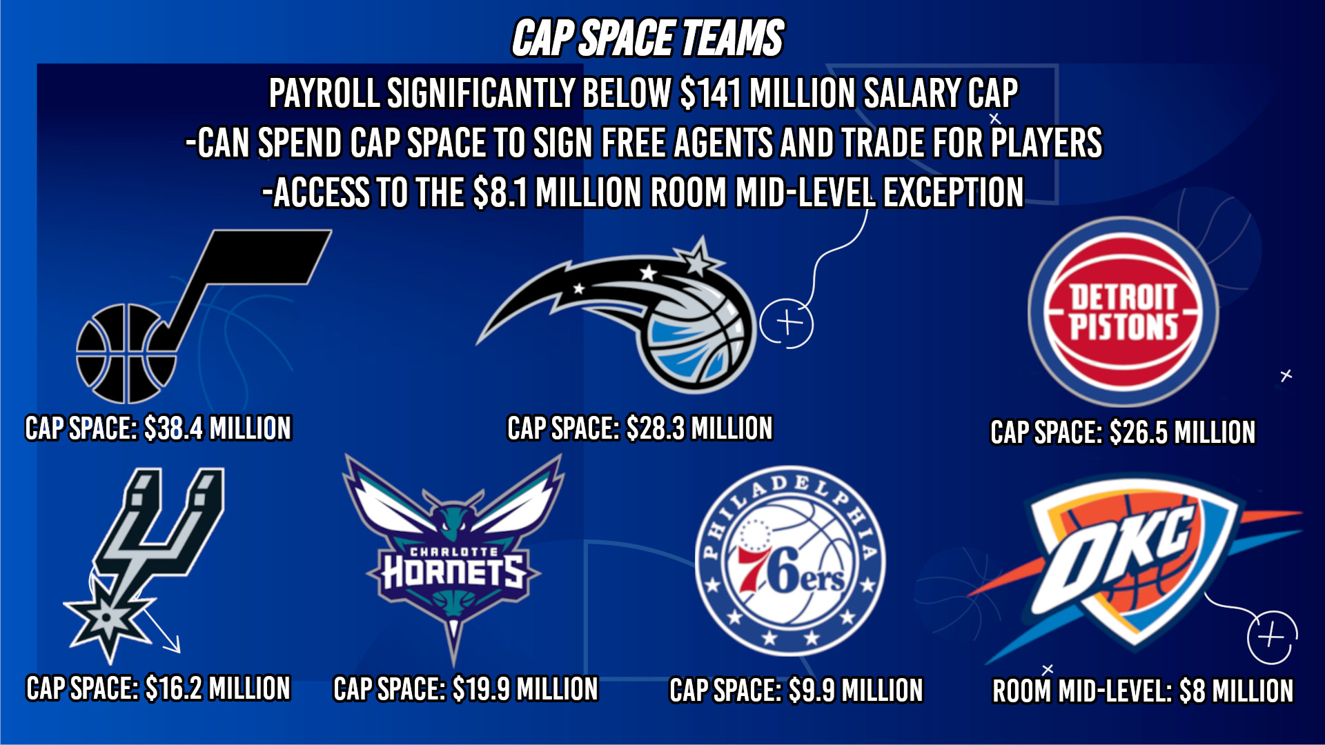 Yossi Gozlan on X Here are my post day one of NBA free agency cap space and spending tier projections. Utah Jazz with the most cap space. Drew Eubanks could go into their