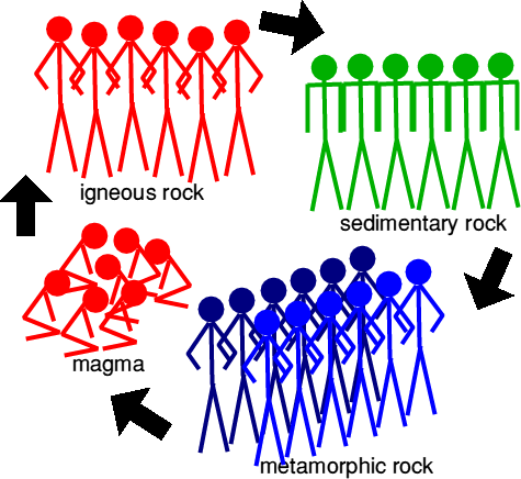 Continuing our theme of games, today ELI presents "‘Rockery 2’ - rock cycle game; model the stages of the rock cycle - with your pupils."
Free download: earthlearningidea.blogspot.com