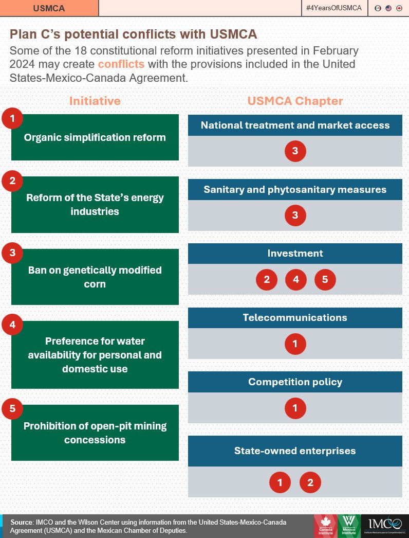 What's at stake for #USMCA with president López Obrador "Plan C" legacy constitutional reforms? 👀 

A <a href="/TheWilsonCenter/">The Wilson Center</a> / <a href="/imcomx/">IMCO</a> piece covering all the details, including their impact on North American trade and investment prospects 💰 

imco.org.mx/en/imco-and-wi…
<a href="/AnaBerthaGtz/">Ana Bertha Gutiérrez</a>