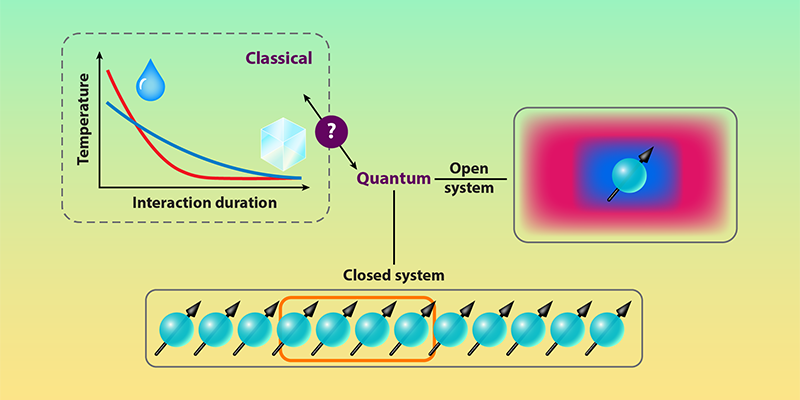 The Mpemba effect is the surprising observation that warm water can freeze faster than cold water. Three research teams have explored quantum analogs of this effect, with implications for quantum thermodynamics physics.aps.org/articles/v17/1…