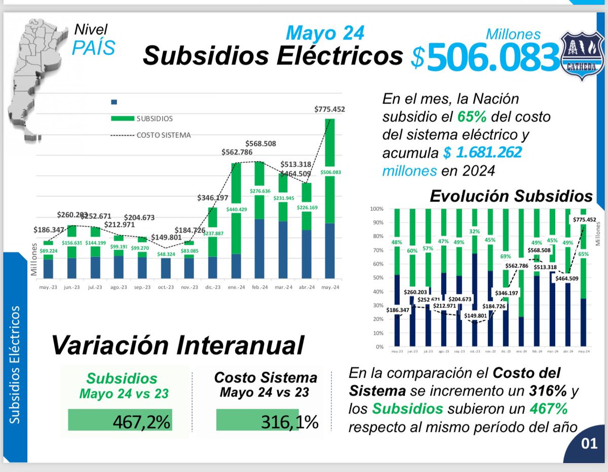 El costo de los subsidios eléctrico en el mes de mayo ascendió a más 500 mil millones de pesos. En los próximos 3 meses por la utilización de gasoil y GNL en la generación y a pesar de los aumentos de tarifas este monto se incrementará en forma notoria.