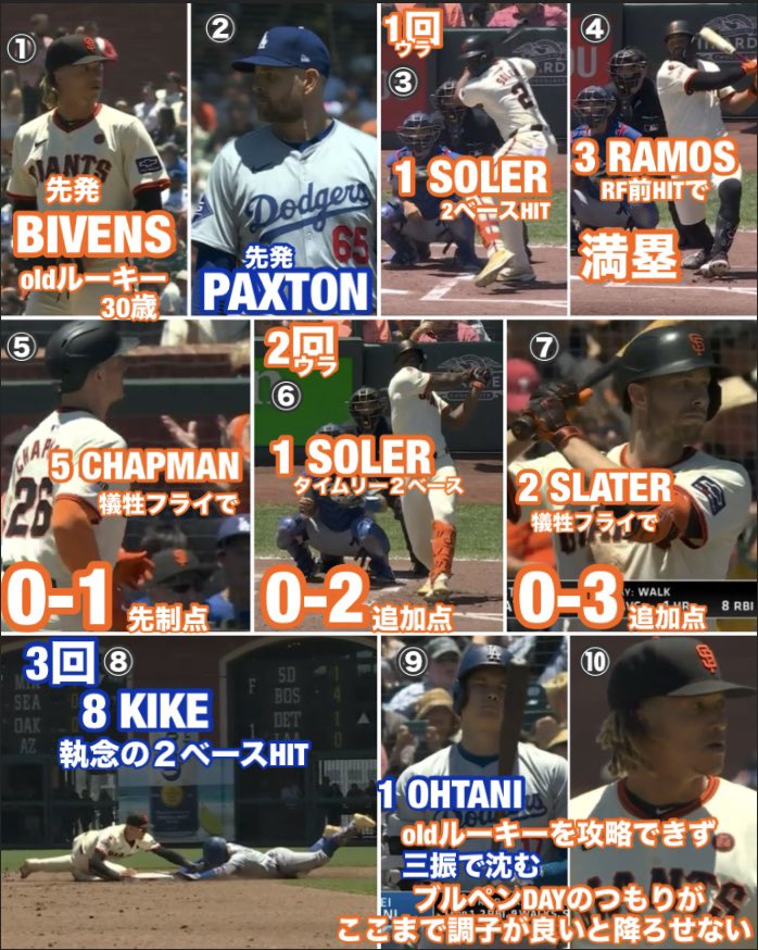 Pedro12715248's tweet photo. ドジャース4-10ジャイアンツ【3戦2024/7/1日本時間】
#SpencerBivens #ChrisTaylor #TylerFitzgerald https://t.co/Kiv5eRNfwe