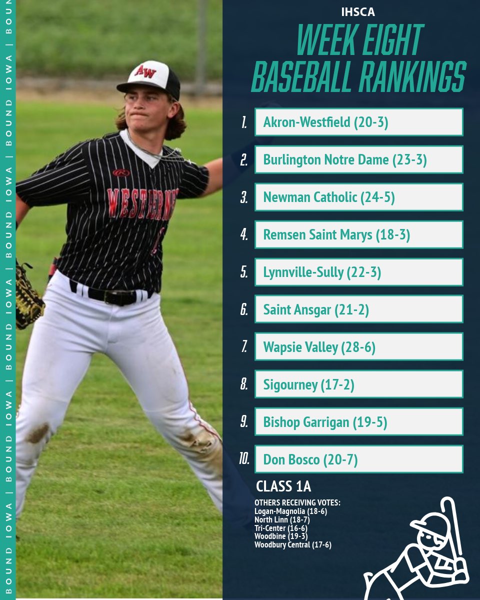 Bound_IA's tweet photo. 🚨𝗙𝗜𝗡𝗔𝗟 𝗖𝗟𝗔𝗦𝗦 𝟭𝗔 𝗕𝗔𝗦𝗘𝗕𝗔𝗟𝗟 𝗥𝗔𝗡𝗞𝗜𝗡𝗚𝗦🚨

@WesternerBsball ends the regular season #1 in Class 1A 🔥

📸: Sioux City Journal https://t.co/8okAtw15yn
