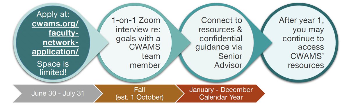 C_WAMS's tweet image. We are now accepting applicants for the fourth round of our Faculty Advisory Network! Women faculty are encouraged to apply by 7/31; space is limited. Learn more:
cwams.org/what-is-cwams-…
cwams.org/faculty-networ…