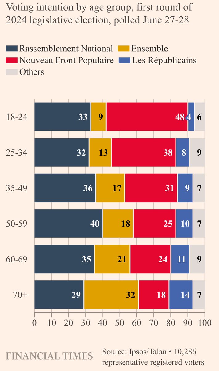 Volicske kohorty podle veku ve Francii a Ipsosu. Zdeoj: FT