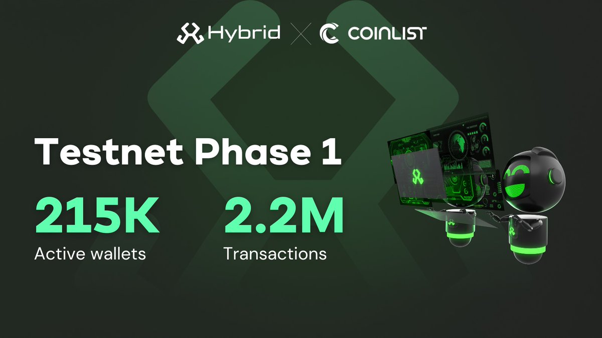BuildOnHybrid's tweet image. You could state that June was a killer month for Hybrid, here are the highlights:

- Launched Phase 1 of the Incentivized testnet 🤖
- 215k wallets and 2.1 million transactions in just 1.5 weeks 💼
- Community grew by 100k members 📈
- Sealed strong partnerships with Mon Protocol…