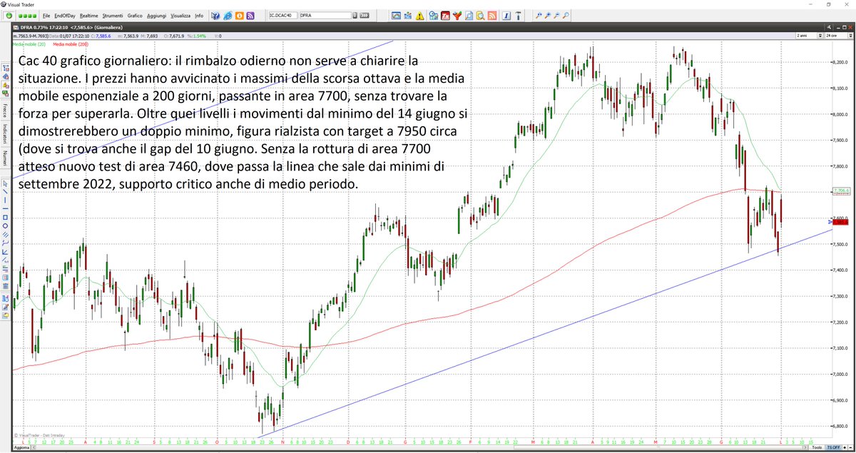 megatrader.it/it/i/INDX.FCHI… Cac 40: il rimbalzo odierno non serve a chiarire la situazione. I prezzi hanno avvicinato i massimi della scorsa ottava e la media mobile esponenziale a 200 giorni, passante in area 7700, senza trovare la forza per superarla. #CAC40 #analisitecnica