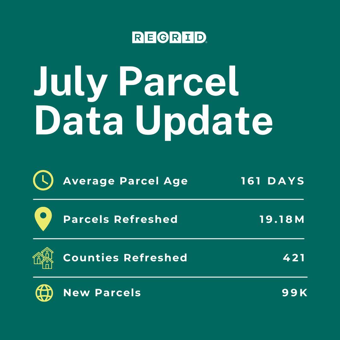 regridapp's tweet image. Check out the Regrid&apos;s July parcel data update. Our average parcel age is 161 days. We refreshed 19 million parcels and 421 counties. Plus we added 99,000 new parcels to our database. Head over to our blog for the details - hubs.li/Q02DJLgw0

#DataTransparency #Regrid