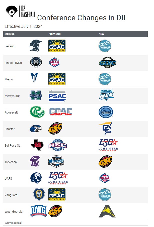 Today we welcome a few new members to Division II, a few members changing conferences, and a few members leaving DII.

#D2Baseball

Joining: <a href="/JessupAthletics/">Jessup Athletics</a>, <a href="/MenloAthletics/">Menlo Athletics</a>, <a href="/RooseveltLakers/">Roosevelt Lakers</a>, <a href="/sul_sports/">Sul Ross Sports</a>, <a href="/VULions/">Vanguard Lions</a> 

Changing Conferences: <a href="/GoBlueTigers/">Lincoln University (Missouri) Athletics</a>, <a href="/ShorterHawks/">Shorter Hawks</a>,