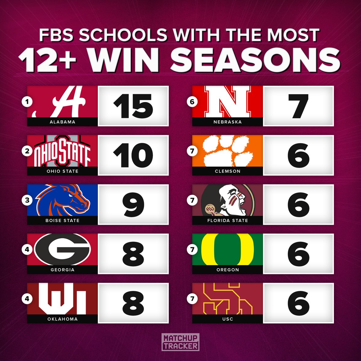 MatchupTracker's tweet image. FBS Schools with the MOST 12+ Win Seasons

How many does your team have? 👀