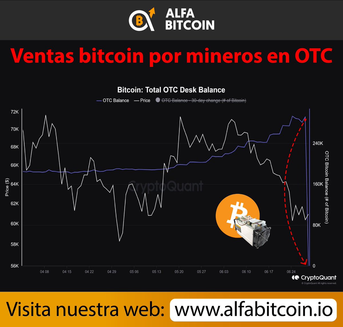 Las ventas de #bitcoin por los mineros en OTC han tenido una reducción  importante, el mercado no había podido absorber el volumen creciente de #BTC  que se acumulaba allí Ballena 🐳 compradora