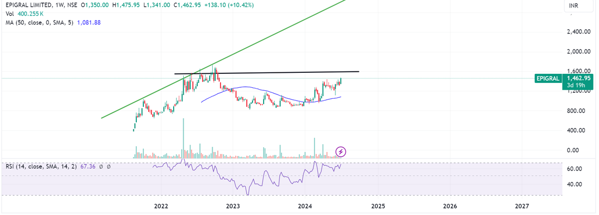 Prabinmen's tweet photo. #Epigral Ltd CMP 1463 #EPIGRAL
A beautiful chart in making. Remember all similar charts i have posted on my timeline and what they turned out to be.
Superb set up on technical. Most people know this fundamentally by the name Meghmani Finechem( former name). Used to track this during 2017 (prior demerger)
Ifs and buts: Don't jump guns first if it clears 1600 and stays above that, then something real big will culminate.