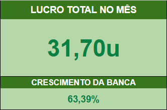 Ottizera's tweet photo. Mês de junho finalizado e vamos aos números do GRUPO VIP OTTIBETS.
O resultado foi de +31,7u 
Estou muito orgulhoso de chegar nesse numero, a meta que eu sempre tive na cabeça pensando no longo prazo era de 10u no mês, consegui fazer mais de 3x o valor da meta é incrível..
1/4 https://t.co/oPMxE5HdiE