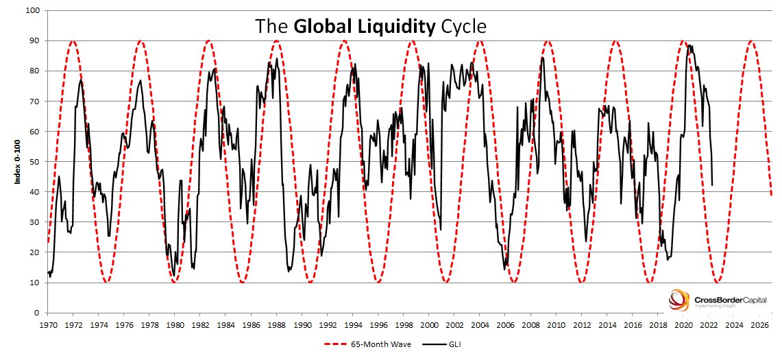 FrankieJ_Crypto's tweet image. This is the most important chart in crypto.
The Global Liquidity Chart
Global liquidity refers to the amount of money in the global economy. Its a giant pile of cash that investors and institutions need to buy assets and pump prices.
When central banks ease monetary policy andโฆ