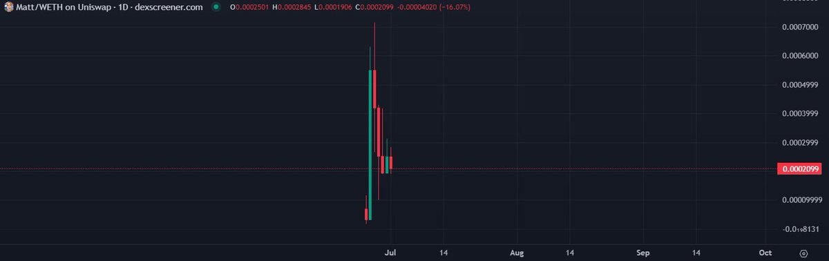 $matt - <a href="/mattfuriebased/">Matt Furie</a> 

A memecoin based on Matt Furie on Base 💯

Matt Furie is known for having created "Boys Club".

Boys Club is composed by $PEPE $BRETT $ANDY $WOLF $BIRDDOG.

Currently sitting at $200k MC.

NOT FINANCIAL ADVICE! DO YOUR OWN RESEARCH 🚨