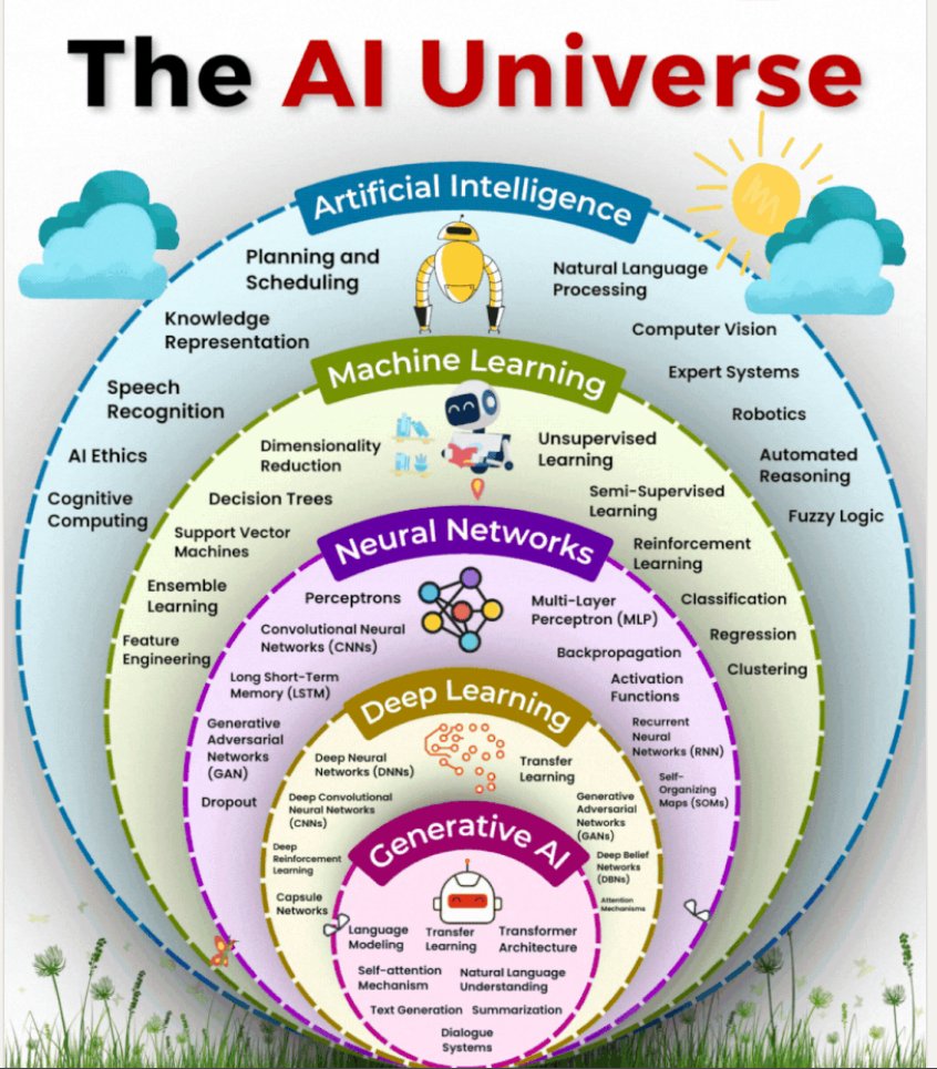 Interesante esquema para entender el universo de la IA .

No conviene confundir la IA con la inteligencia generativa, que es solo una pequeña parte de este universo

Clarificador Gráfico de Brij kishore Pandey