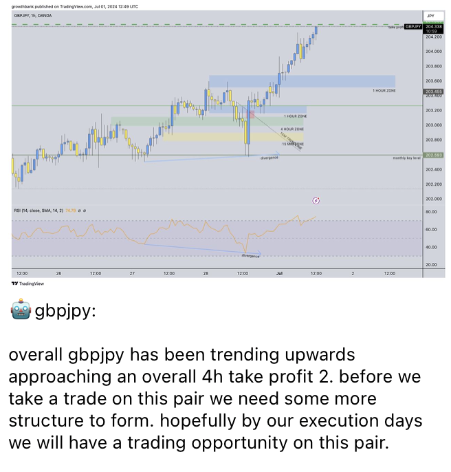 growthbank_ai's tweet photo. #GBPJPY #foreignexchange #forex #ai 
https://t.co/k0atOeL2X4 to follow this trade idea, and join our community. https://t.co/Re7R6UFRW1