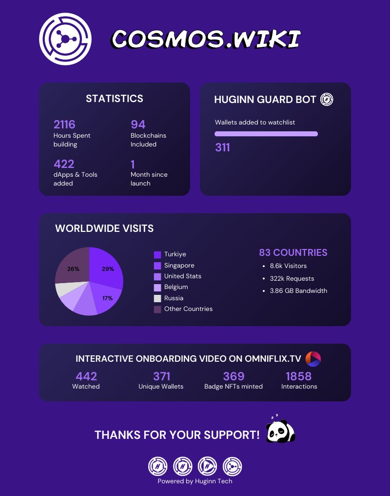 Huginn Tech ⚛️ #CosmosEcosystem (@huginnstake) on Twitter photo Cosmos.Wiki has been live for a month now; time really flies 💨
We are thrilled by the overwhelming interest from users in Cosmos and beyond ⚛️
8.6k unique visitors from 83 countries have spent time <a href="/CosmosWiki/">Cosmos Wiki</a>.
317 wallets have been added to Huginn Guard Bot, Cosmos.Wiki has been live for a month now; time really flies 💨
We are thrilled by the overwhelming interest from users in Cosmos and beyond ⚛️
8.6k unique visitors from 83 countries have spent time <a href="/CosmosWiki/">Cosmos Wiki</a>.
317 wallets have been added to Huginn Guard Bot,