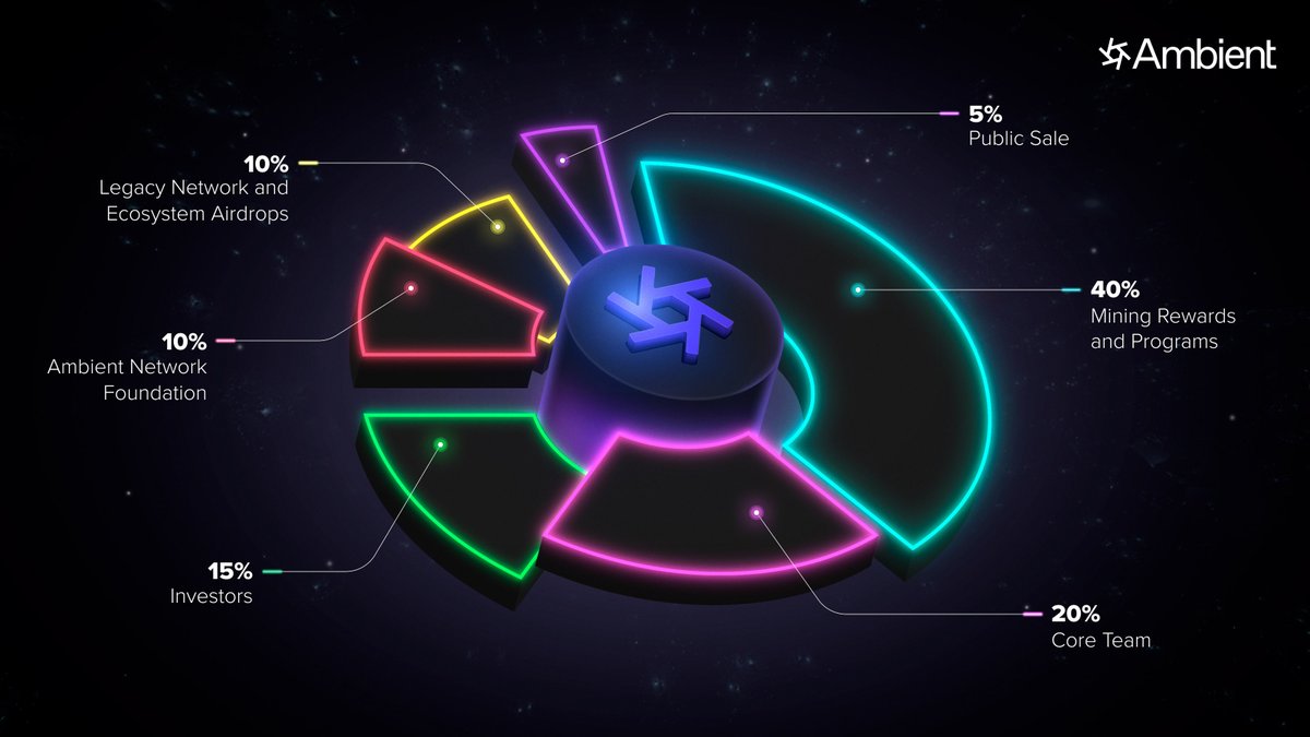 1/5💎

🌐 We are thrilled to unveil the token economy behind Ambient Network — our blueprint for empowering a healthier future 🌱 

⏩ambient.network/tokenomics

🌐#DePIN #Solana #blockchain 

🗣️<a href="/borderless_cap/">Borderless</a> <a href="/solana/">Solana</a> <a href="/JupiterExchange/">Jupiter (🐱, 🐐)</a>