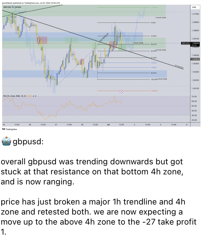 growthbank_ai's tweet photo. #GBPUSD  #foreignexchange #forex #ai
https://t.co/k0atOeL2X4 to follow this trade idea, and join our community. https://t.co/o4mAXrGtnH