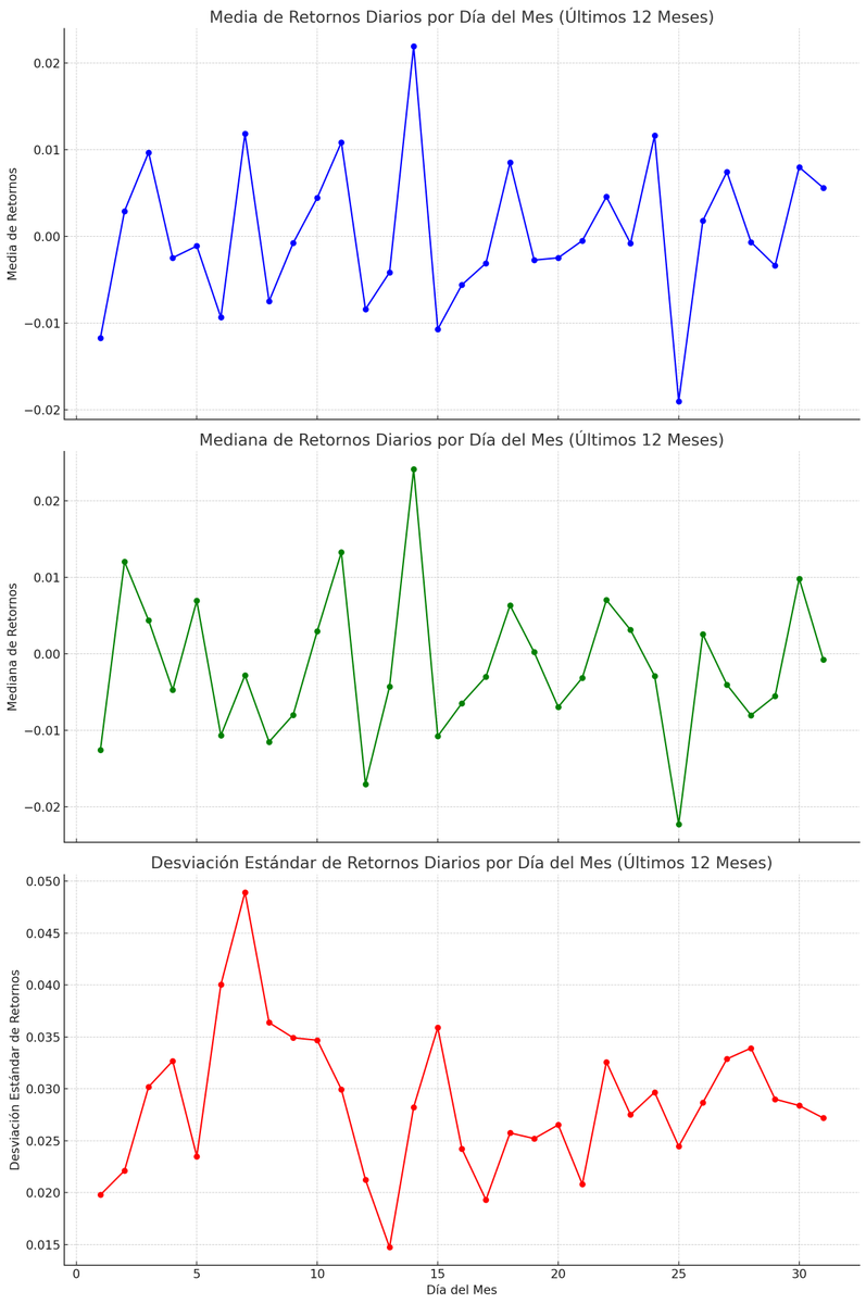 Cristianviar's tweet photo. ¿Quieres saber cual es el mejor día del mes para hacer DCA de Bitcoin? Estábamos hablando en inversores .club sobre esto y mirando los datos nos ha sorprendido. Creo que he encontrado qué días son los más rentables, y te lo quiero contar. ¡Se agradece el like y rt! 👇 https://t.co/AIeUQhHcZu