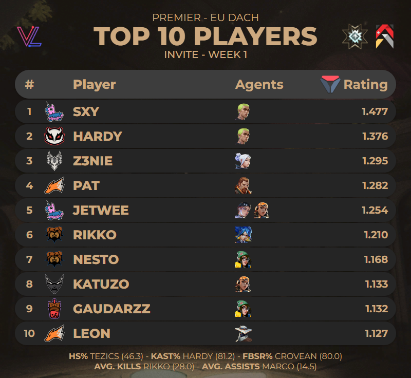 787monka's tweet photo. TOP 10 PLAYERS OF #PREMIER EU DACH INVITE WEEK 1 https://t.co/nDOMYpmwVa