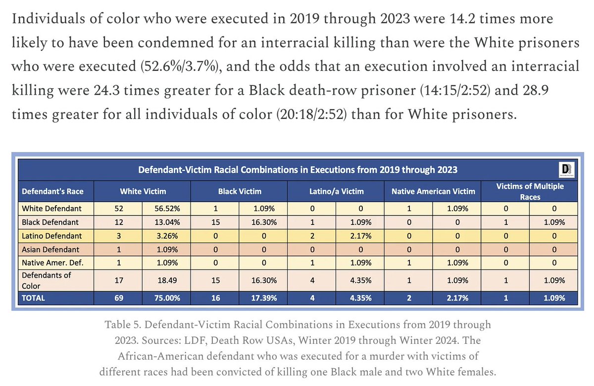 <a href="/NAACP_LDF/">Legal Defense Fund</a> Executions in the past five years reflected the historic discrimination that is endemic in the U.S. death penalty: a White-victim preference (75% of executions) and defendants of color disproportionately executed in cases of interracial murder. <a href="/NAACP_LDF/">Legal Defense Fund</a> #DeathRowUSA #DP3