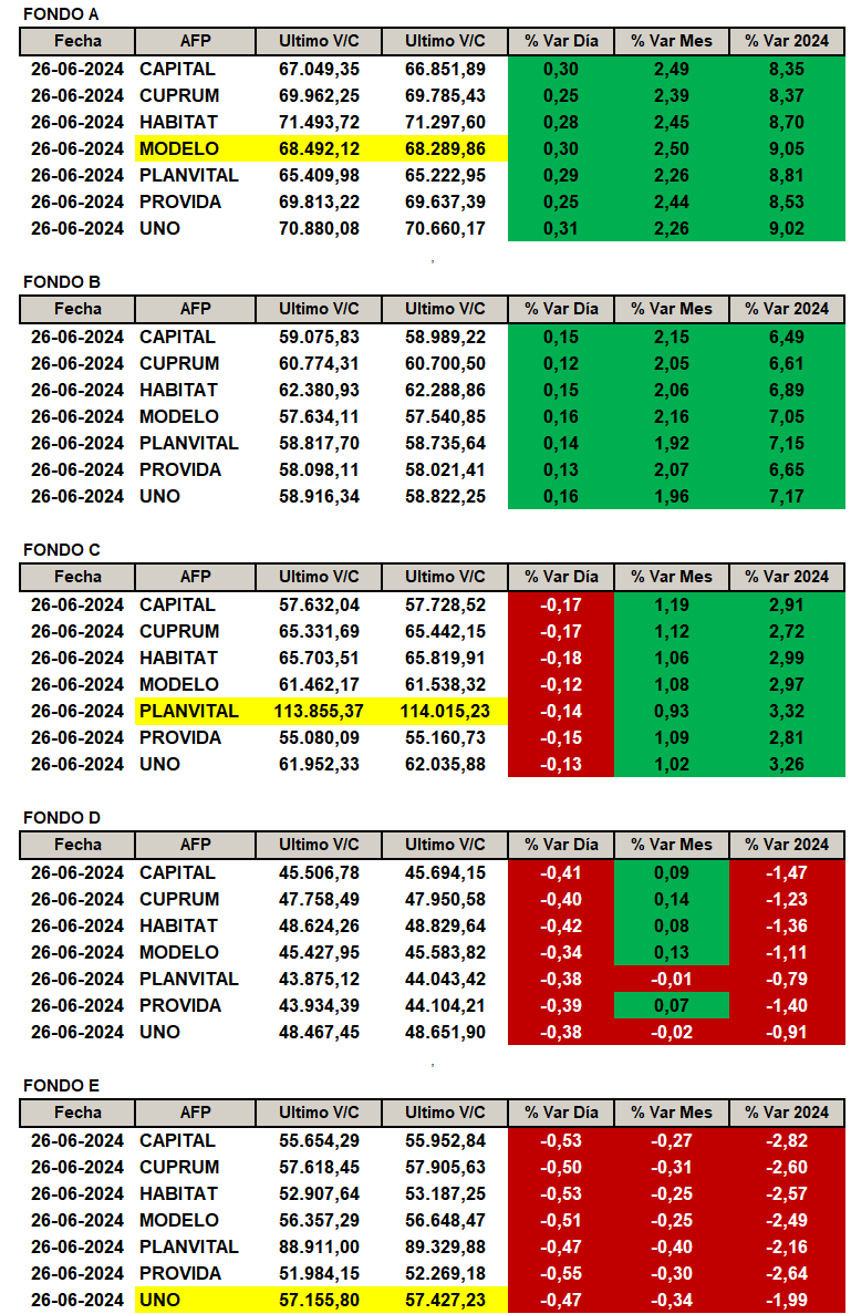 NinyaAFP's tweet photo. Rentabilidad por AFP y tipo de Fondo según publicación de Superintendencia de Pensiones el día viernes 28 de junio 2024.
#FondoA: #afpmodelo la que más sube con un +9.05%
#FondoC: #afpplanvital la que más sube con un +3.32%
#FondoE: #afpuno que menos baja con un -1.99% https://t.co/bNVwfQgWPT