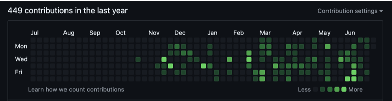 itsabhisheksood's tweet photo. 6 months of code in 2024.
Launched 1 SAAS (@DirectoryMaker)
Built 3 Private tools for lead gen sites.
Deployed 100+ sites in June with combined tools I build.
Now, the in next 6 months. Making more tools public.
Starting with #DirectoryMaker advancements to make it more robust and then promote it fully. Launched own scraped on AWS yesternight. Currently under testing, will implement in DirectoryMaker.
In V2 of DirectoryMaker, you will be able to make full fledge directory sites. Not just business directory but directory of any kind of data.
Then in July, Lead Gen Sites maker tools are coming with video guides.
Upgrading some modules and new updated videos for #pSEO pro too this month.
Stay tuned....
#buildinpublic #seo #development #saas #tools