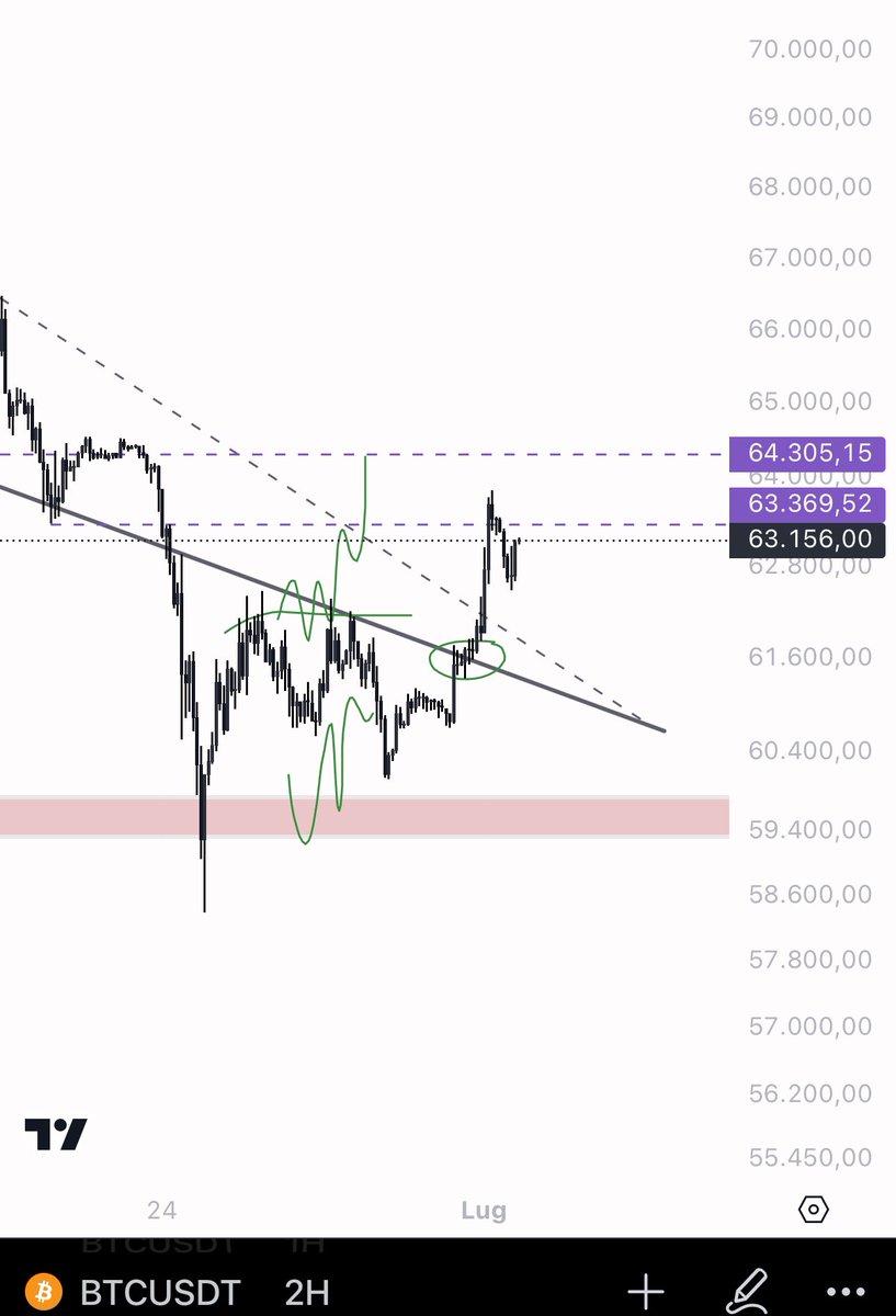 eliz883's tweet photo. Free money this triggers 

that I provided to you $BTC 

use the charts to study and learn 

I have done this in my learning years https://t.co/xPQfSay5ux