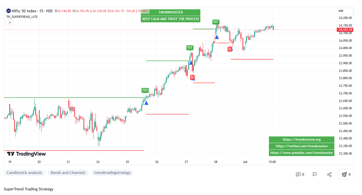 trendrooster's tweet photo. For those who had requested my "SuperTrend strategy indicator" access from "BHARAT OPTION TRADERS SUMMIT CHENNAI - 2024" are granted.

https://t.co/ToRNm0h2Vk
#trendrooster #Trendtrading

Go ahead and check it out.

Happy Trading!

@TradersgurukulC https://t.co/Nmn9LFtgJR