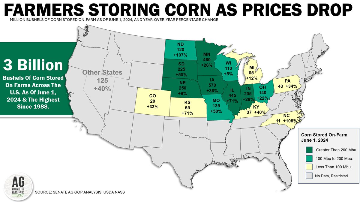 ICYMI: #Farmers are holding more than 3 billion bushels of #corn on the farm (the highest since 1988) waiting for better marketing opportunities. Makes sense given the weather uncertainty &amp; rapid price decline. 🌽🌽 🗺️#oatt