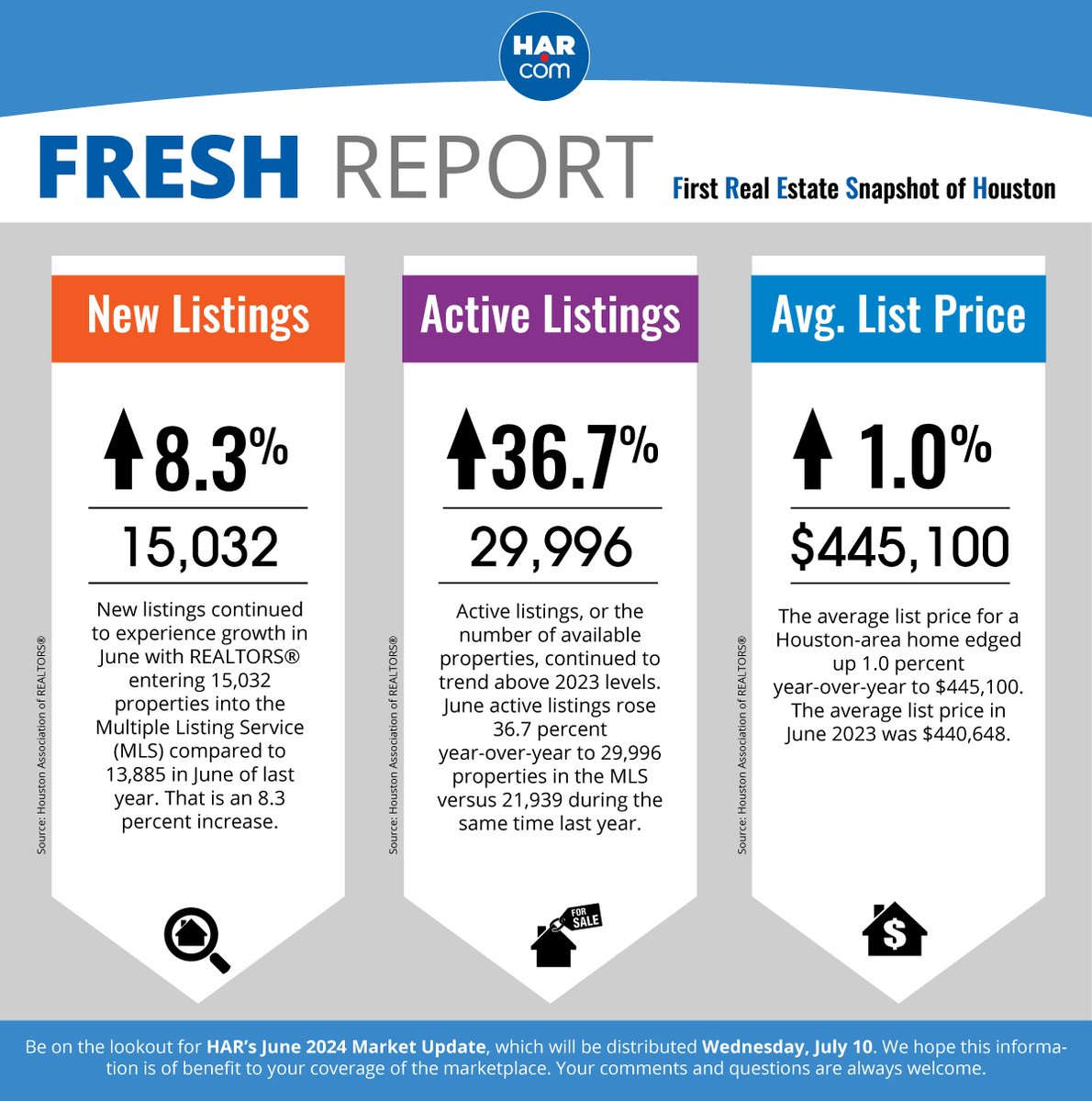 HARMembers's tweet photo. It's time for some FRESH data! Be on the lookout for HAR’s June 2024 Market Update, which will be distributed on Wednesday, July 10. #FRESHreport https://t.co/LZtuSMzjpk