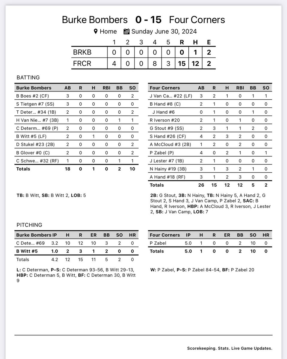 The boys pick up a much needed 15-0 win against <a href="/BurkeBombers/">Burke Bombers</a> with big daddy <a href="/peyton_zabel/">Peyton Zabel</a> on the mound, going all 5 innings, allowing only one hit with 10k’s.