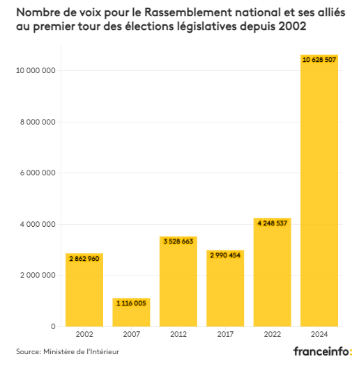 Le RN a dépassé le cap des 10 millions de voix (élus investis par Eric Ciotti compris) au 1er tour des législatives !

Cette infographie très parlante est signée <a href="/Lea_Prati/">Léa Prati</a> pour <a href="/franceinfo/">franceinfo</a> 

francetvinfo.fr/elections/legi…
