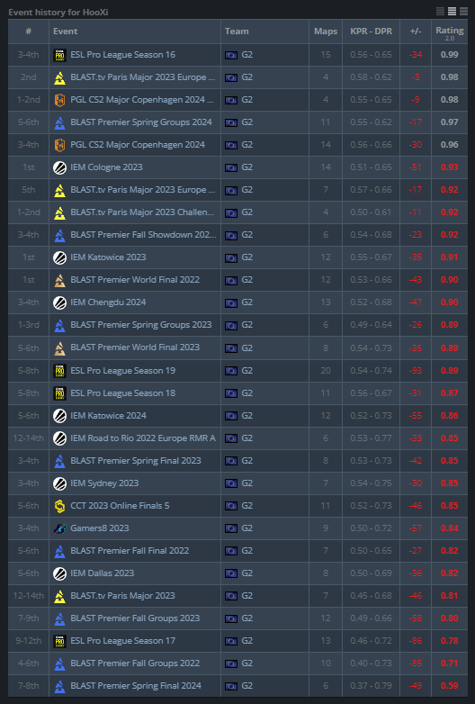 EllanarkJesus's tweet photo. HooXi has failed to record a "green" rating in an event during two years with G2

🟢 0 event ratings
⚪️ 5 event ratings
🔴 24 event ratings https://t.co/C3HYciO0d1