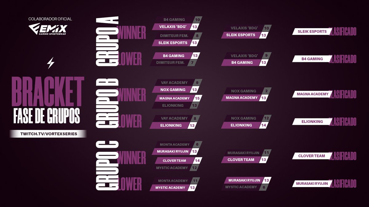 𝗙𝗜𝗡𝗔𝗟 𝗙𝗔𝗦𝗘 𝗗𝗘 𝗚𝗥𝗨𝗣𝗢𝗦 🟣

Así concluye la Fase de Grupos en Segunda División 👏

#LastDanceVortex