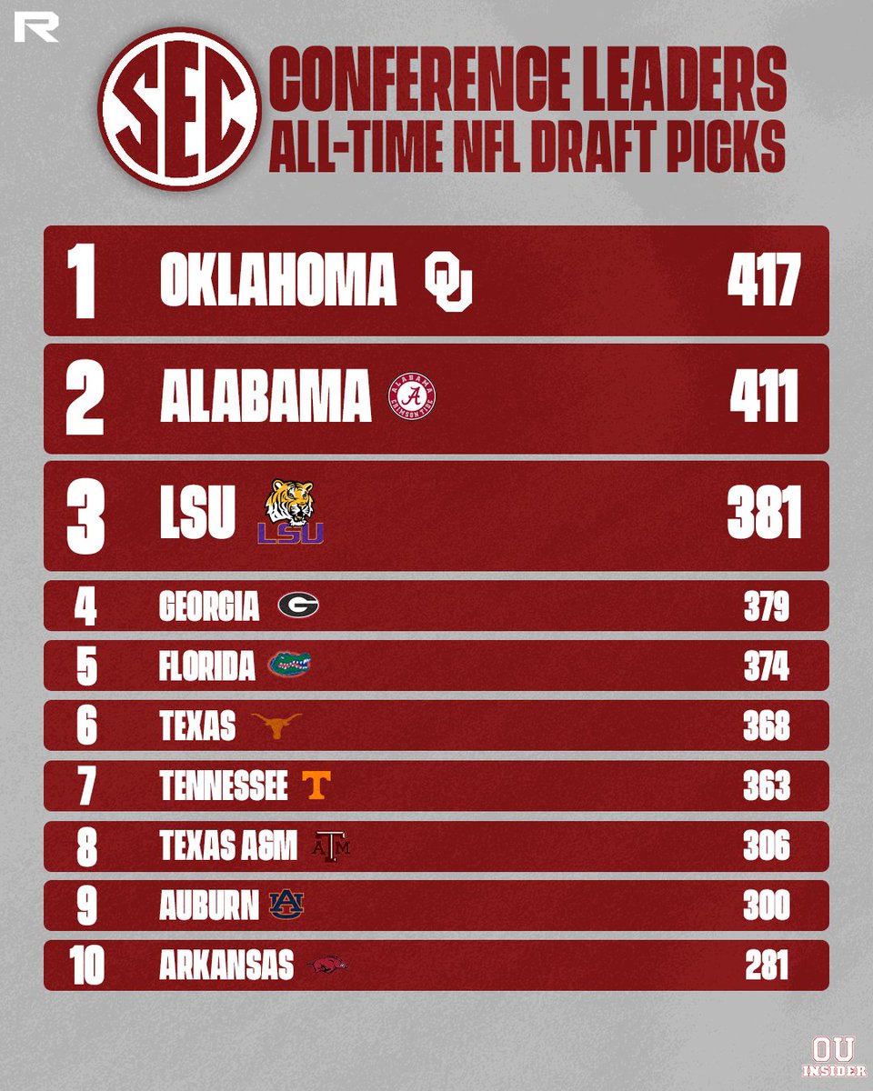 Make no mistake, the #Sooners are one of the most historically dominant teams in the new <a href="/SEC/">Southeastern Conference</a>.